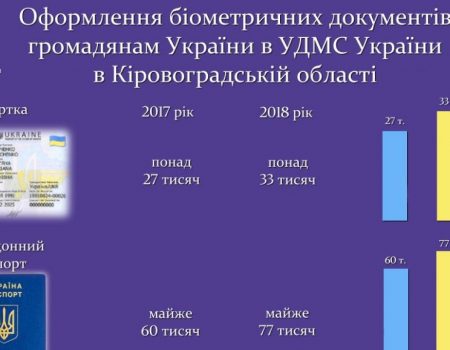 У 2018 році на Кіровоградщині частіше оформлювали закордонні паспорти