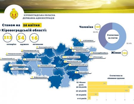 Інформація про COVID-19 на Кіровоградщині за 26 квітня в розрізі районів