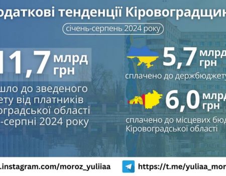 З початку року платники податків Кіровоградщини сплатили до бюджетів усіх рівнів майже 2 млрд грн